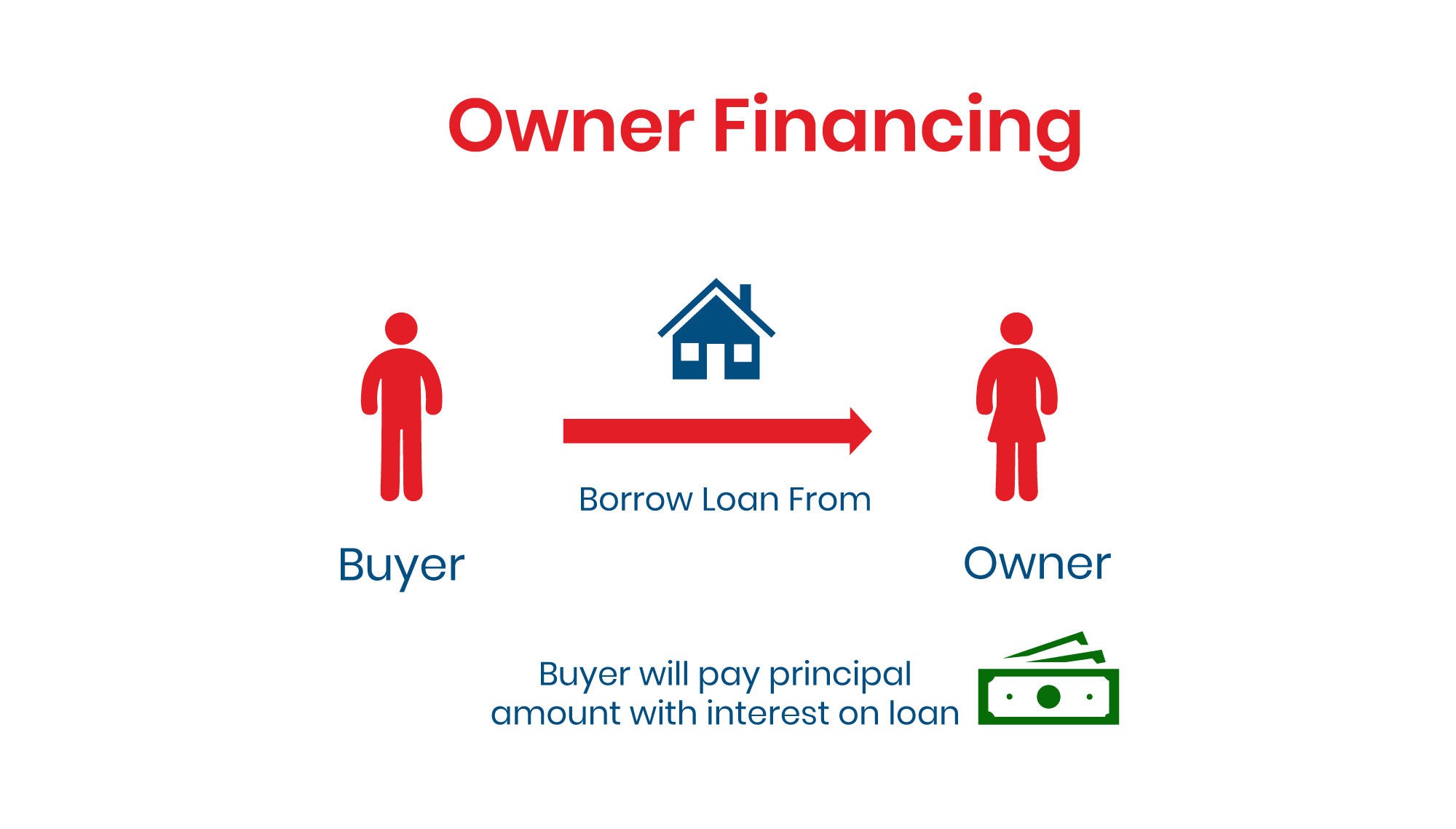 Owner Financing